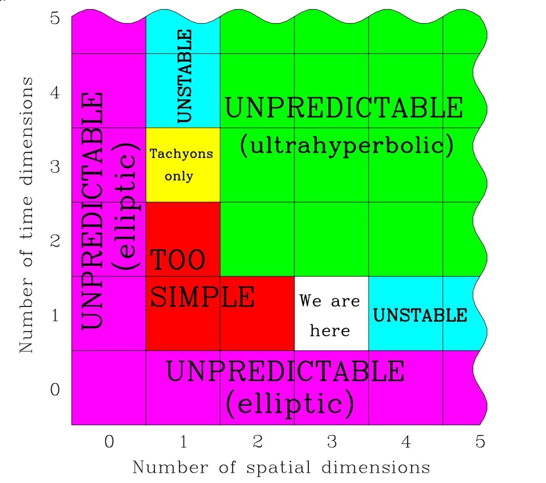 Dimensionalitatea spatiului-timp